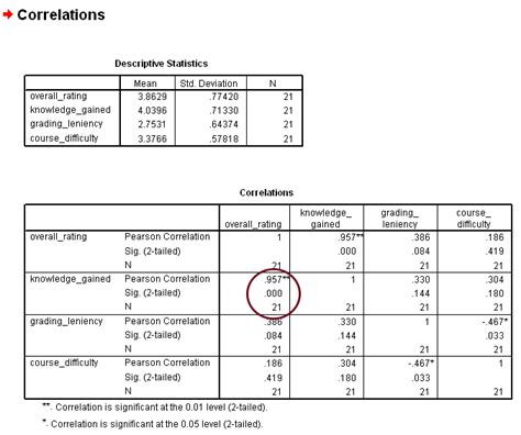 how to present pearson correlation results in a table|How to Report Pearson’s r in APA Format (With Examples).